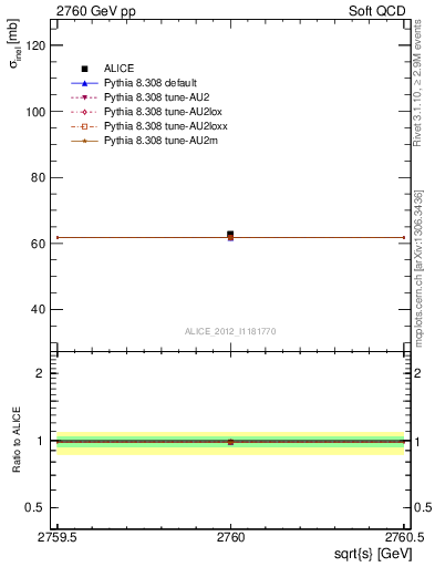 Plot of xsec in 2760 GeV pp collisions