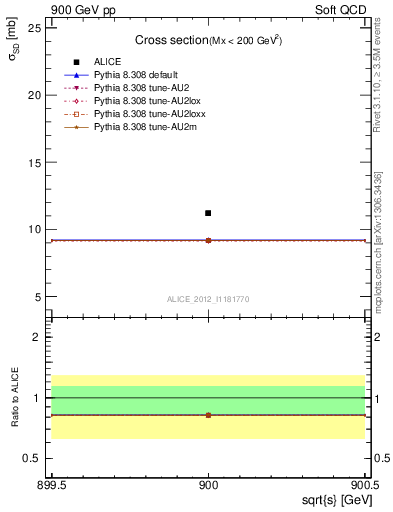 Plot of xsec in 900 GeV pp collisions