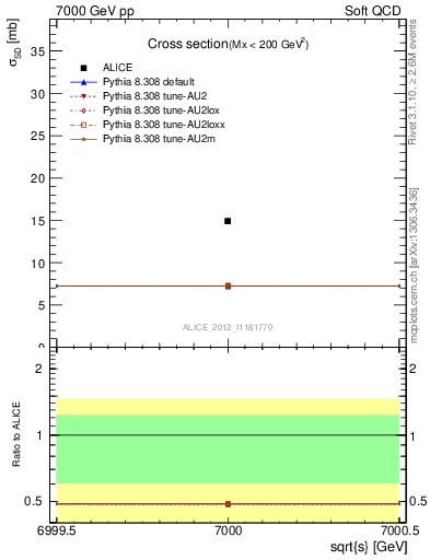 Plot of xsec in 7000 GeV pp collisions