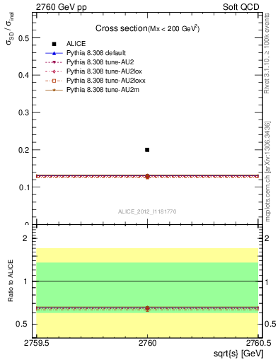 Plot of xsec in 2760 GeV pp collisions