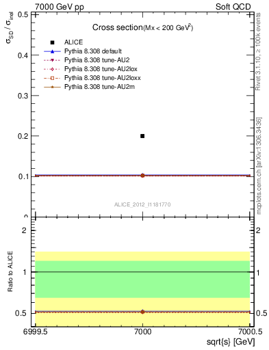 Plot of xsec in 7000 GeV pp collisions