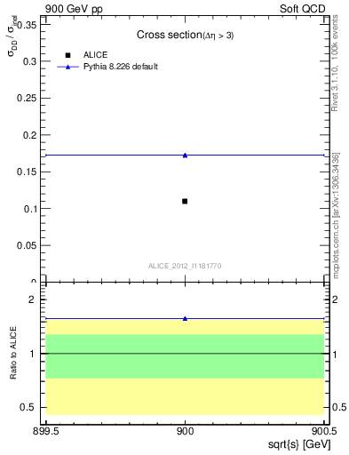 Plot of xsec in 900 GeV pp collisions