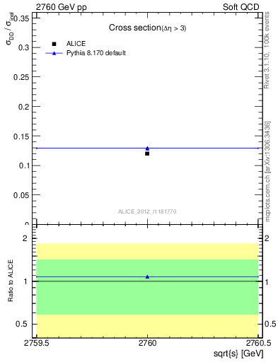 Plot of xsec in 2760 GeV pp collisions