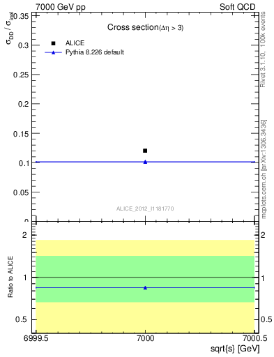 Plot of xsec in 7000 GeV pp collisions