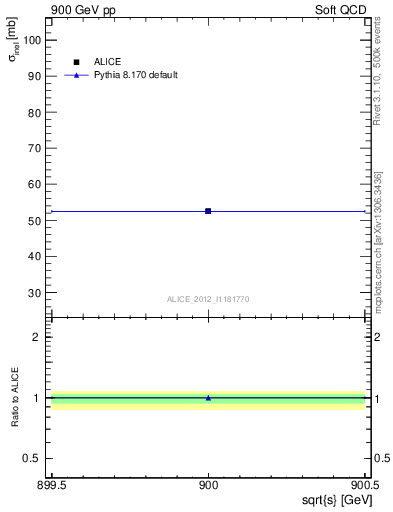 Plot of xsec in 900 GeV pp collisions