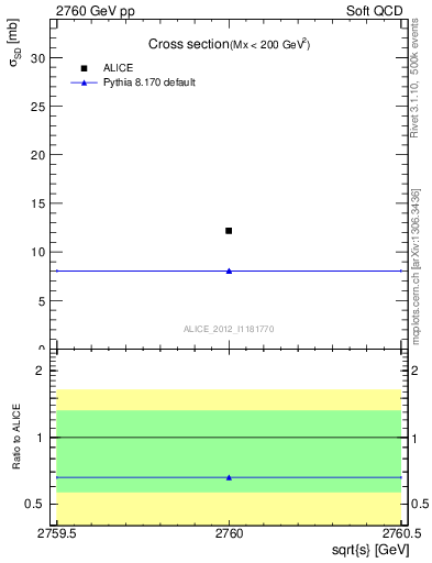 Plot of xsec in 2760 GeV pp collisions