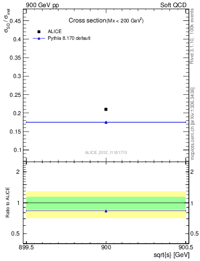 Plot of xsec in 900 GeV pp collisions