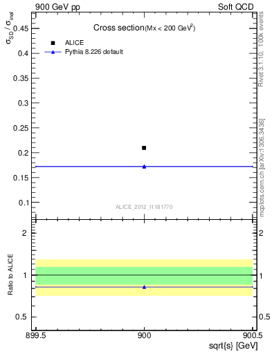 Plot of xsec in 900 GeV pp collisions