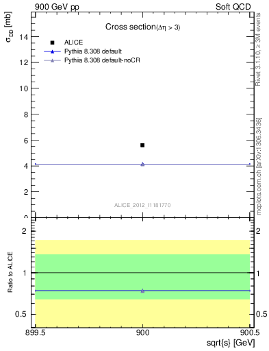 Plot of xsec in 900 GeV pp collisions