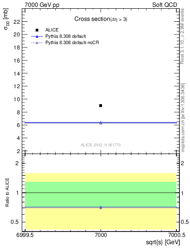 Plot of xsec in 7000 GeV pp collisions