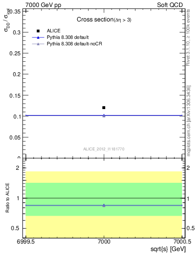 Plot of xsec in 7000 GeV pp collisions