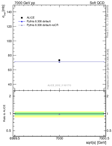 Plot of xsec in 7000 GeV pp collisions