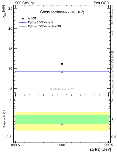 Plot of xsec in 900 GeV pp collisions