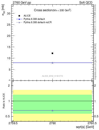 Plot of xsec in 2760 GeV pp collisions