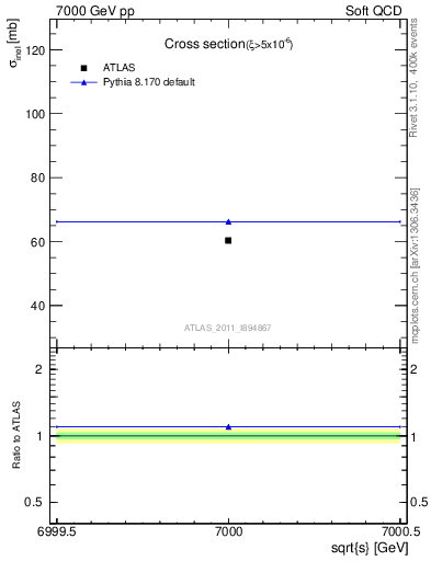 Plot of xsec in 7000 GeV pp collisions