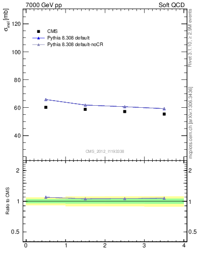 Plot of xsec in 7000 GeV pp collisions