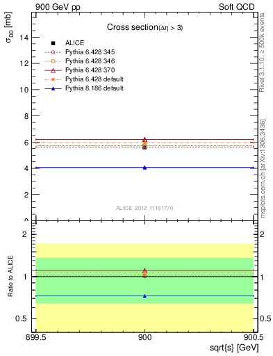 Plot of xsec in 900 GeV pp collisions