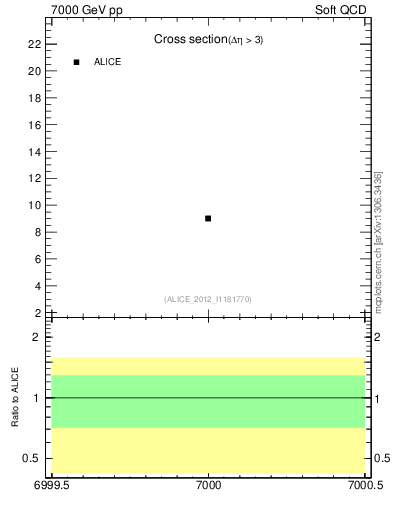 Plot of xsec in 7000 GeV pp collisions