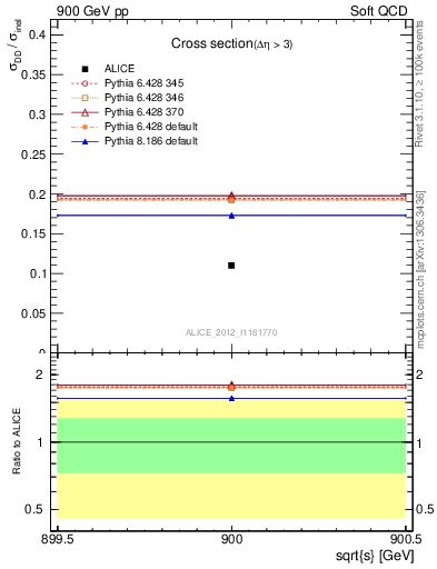 Plot of xsec in 900 GeV pp collisions