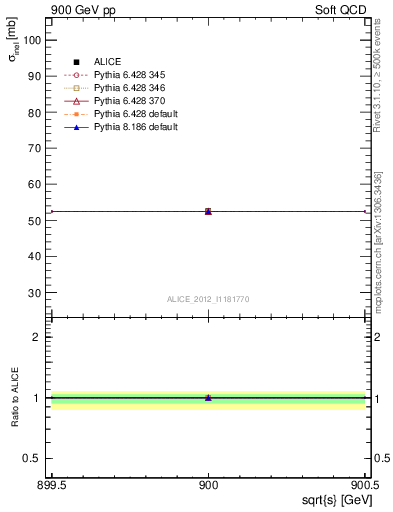 Plot of xsec in 900 GeV pp collisions