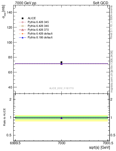 Plot of xsec in 7000 GeV pp collisions