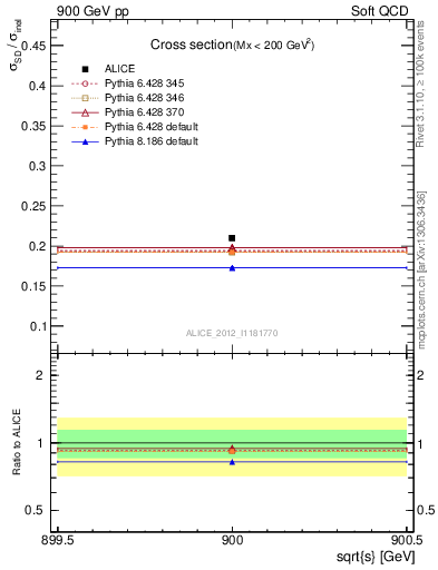 Plot of xsec in 900 GeV pp collisions