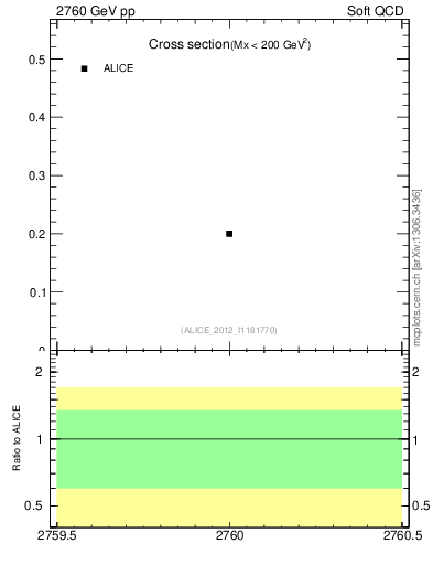 Plot of xsec in 2760 GeV pp collisions