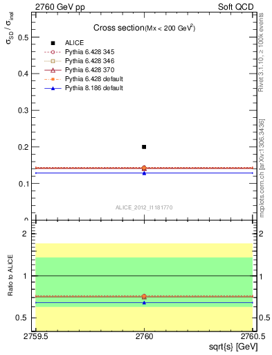 Plot of xsec in 2760 GeV pp collisions