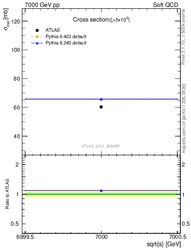 Plot of xsec in 7000 GeV pp collisions