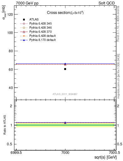 Plot of xsec in 7000 GeV pp collisions