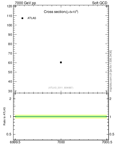 Plot of xsec in 7000 GeV pp collisions