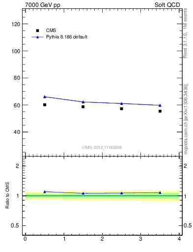 Plot of xsec in 7000 GeV pp collisions