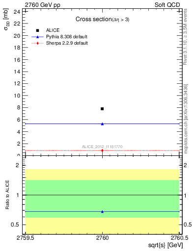 Plot of xsec in 2760 GeV pp collisions