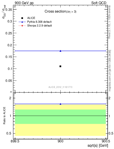 Plot of xsec in 900 GeV pp collisions