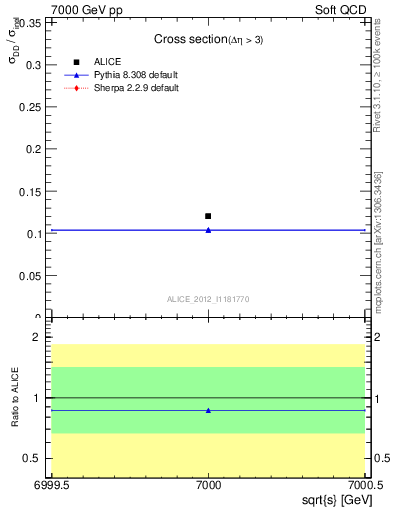 Plot of xsec in 7000 GeV pp collisions