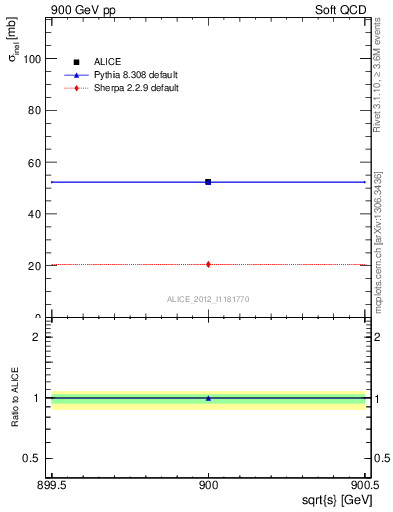 Plot of xsec in 900 GeV pp collisions