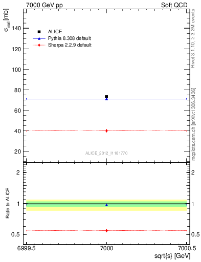 Plot of xsec in 7000 GeV pp collisions