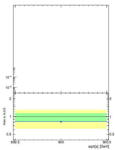 Plot of xsec in 900 GeV pp collisions