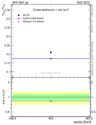 Plot of xsec in 900 GeV pp collisions