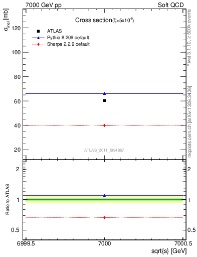 Plot of xsec in 7000 GeV pp collisions