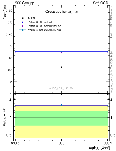 Plot of xsec in 900 GeV pp collisions