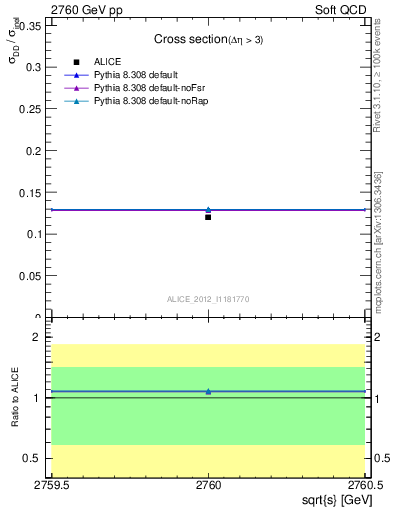 Plot of xsec in 2760 GeV pp collisions