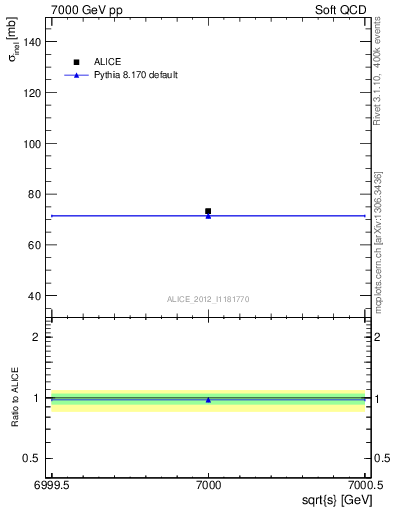 Plot of xsec in 7000 GeV pp collisions