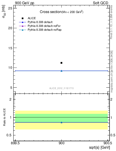 Plot of xsec in 900 GeV pp collisions