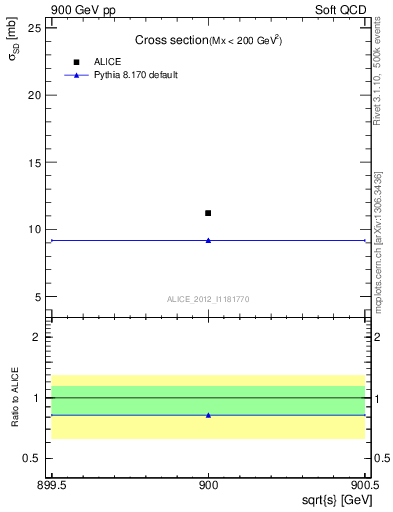 Plot of xsec in 900 GeV pp collisions