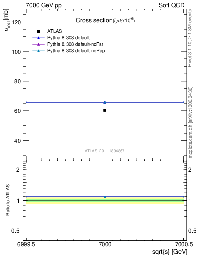 Plot of xsec in 7000 GeV pp collisions