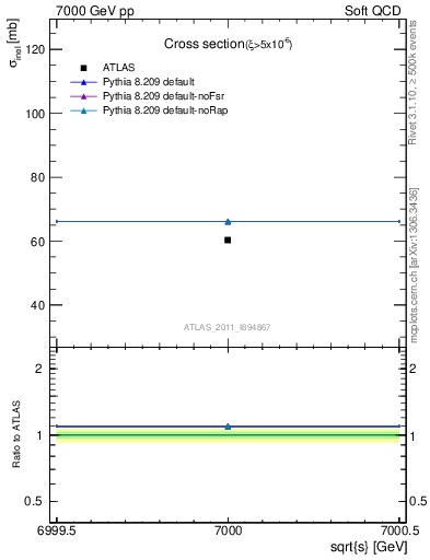 Plot of xsec in 7000 GeV pp collisions