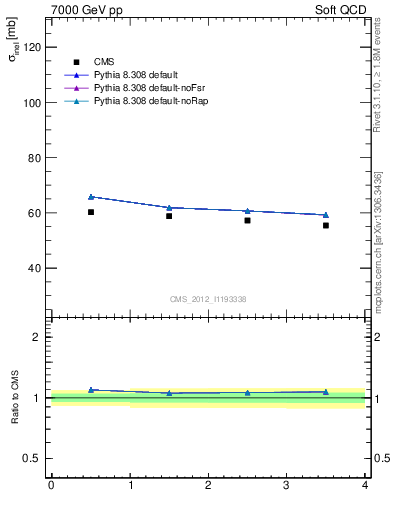 Plot of xsec in 7000 GeV pp collisions