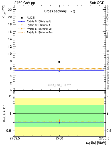 Plot of xsec in 2760 GeV pp collisions