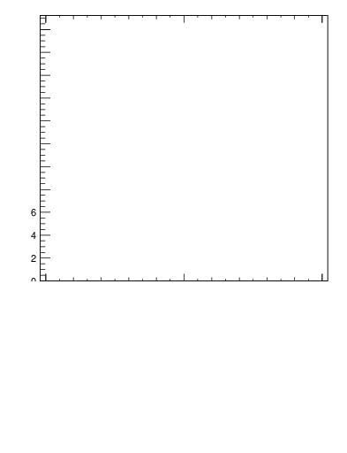Plot of xsec in 2760 GeV pp collisions